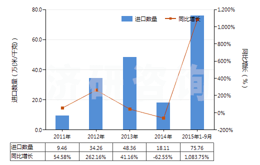 2011-2015年9月中國(guó)聚酯短纖＜85%棉混色織斜紋布（平米重＞170g）(HS55143020)進(jìn)口量及增速統(tǒng)計(jì)